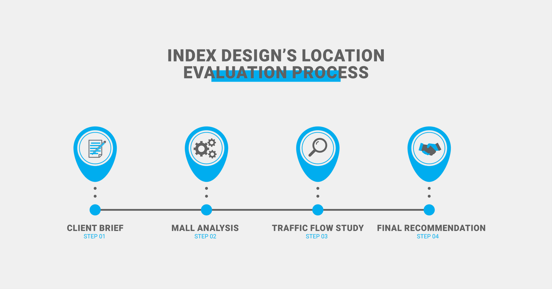 Flowchart of INDEX Design’s Location Evaluation Process