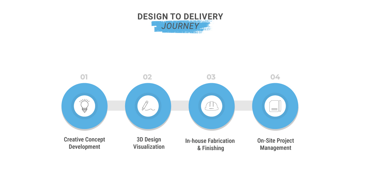 Design to delivery