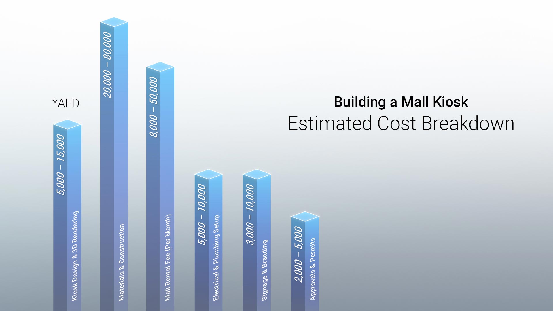 Estimated Cost Breakdowns