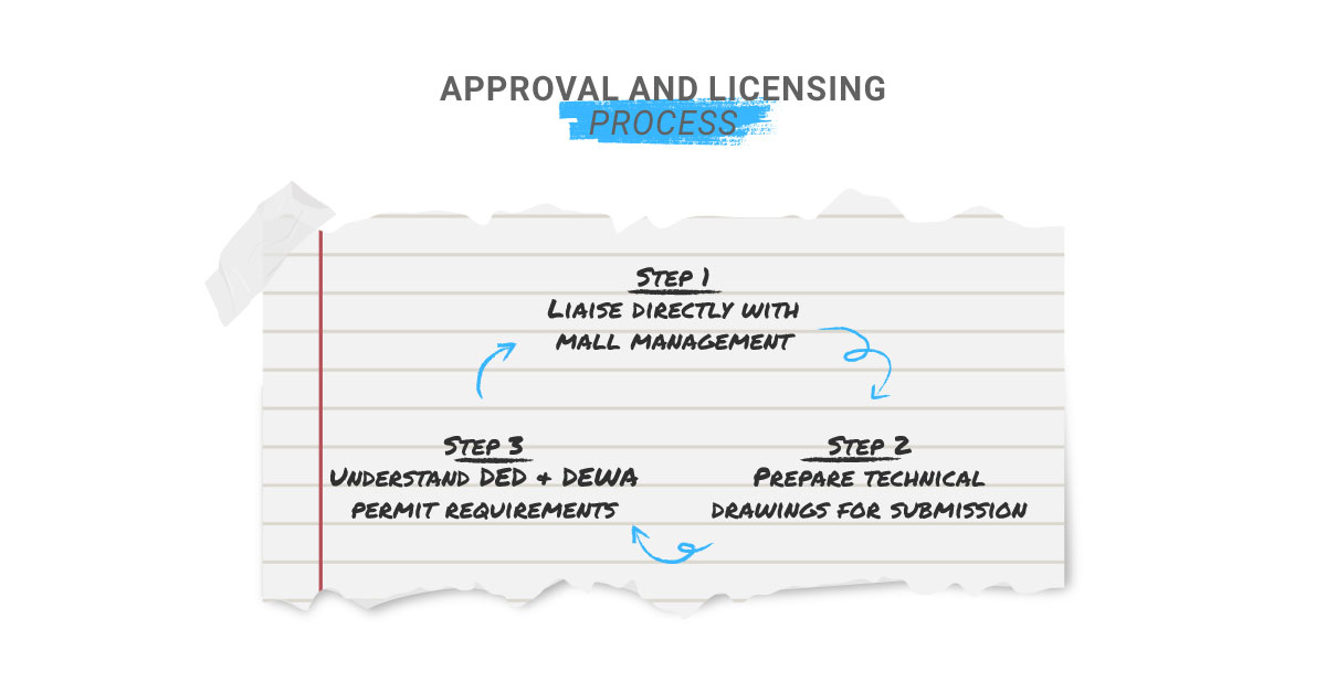 How Do You Handle Mall Approval and Licensing?