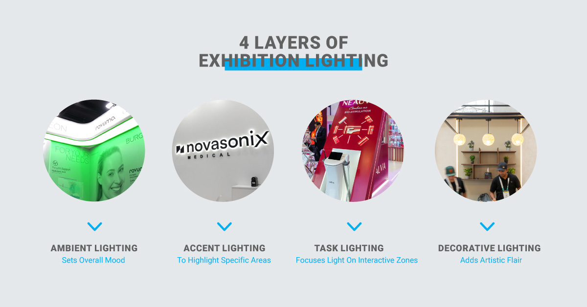4 Layers of exhibition lighting