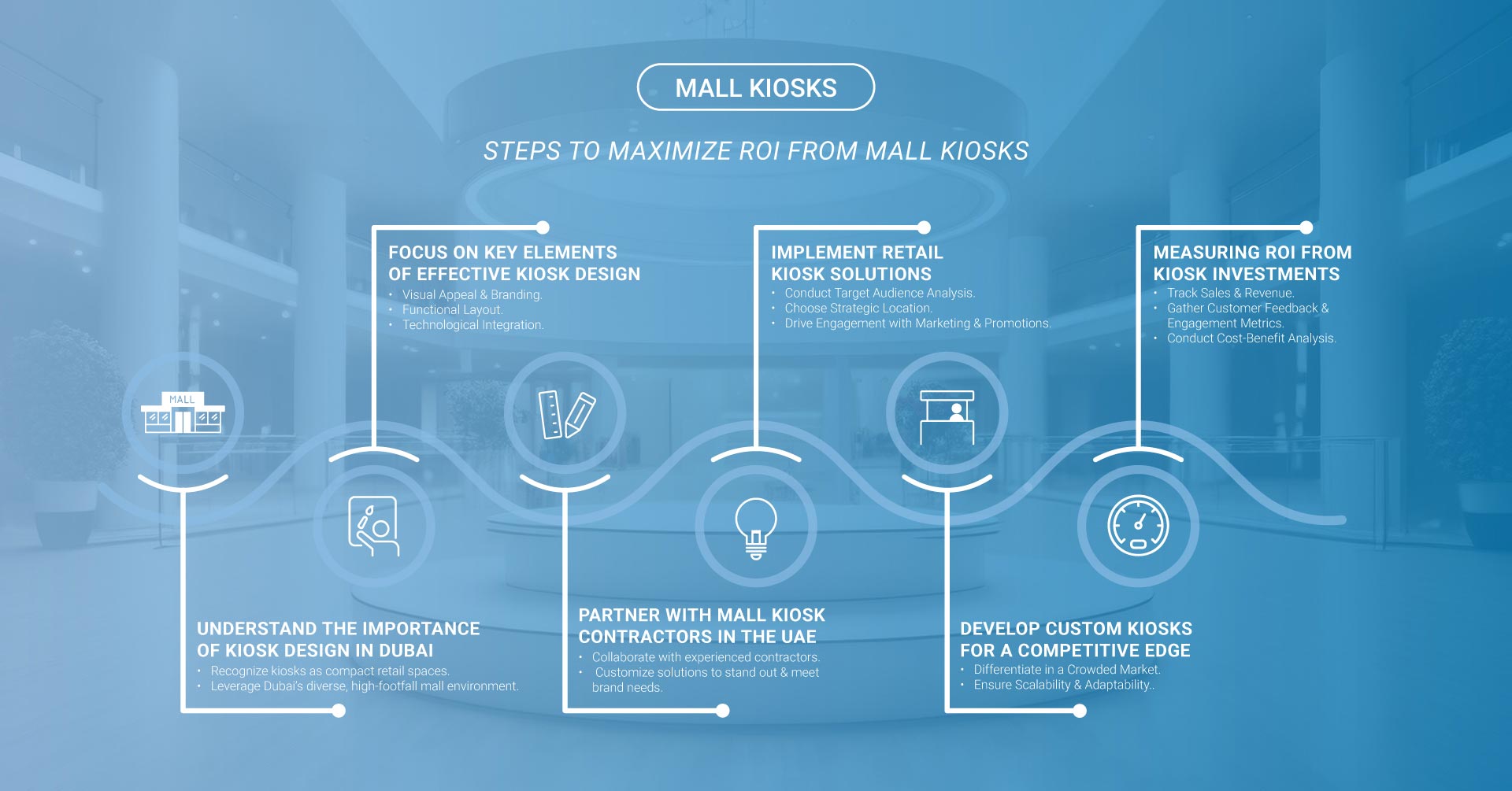 Steps to maximize ROI