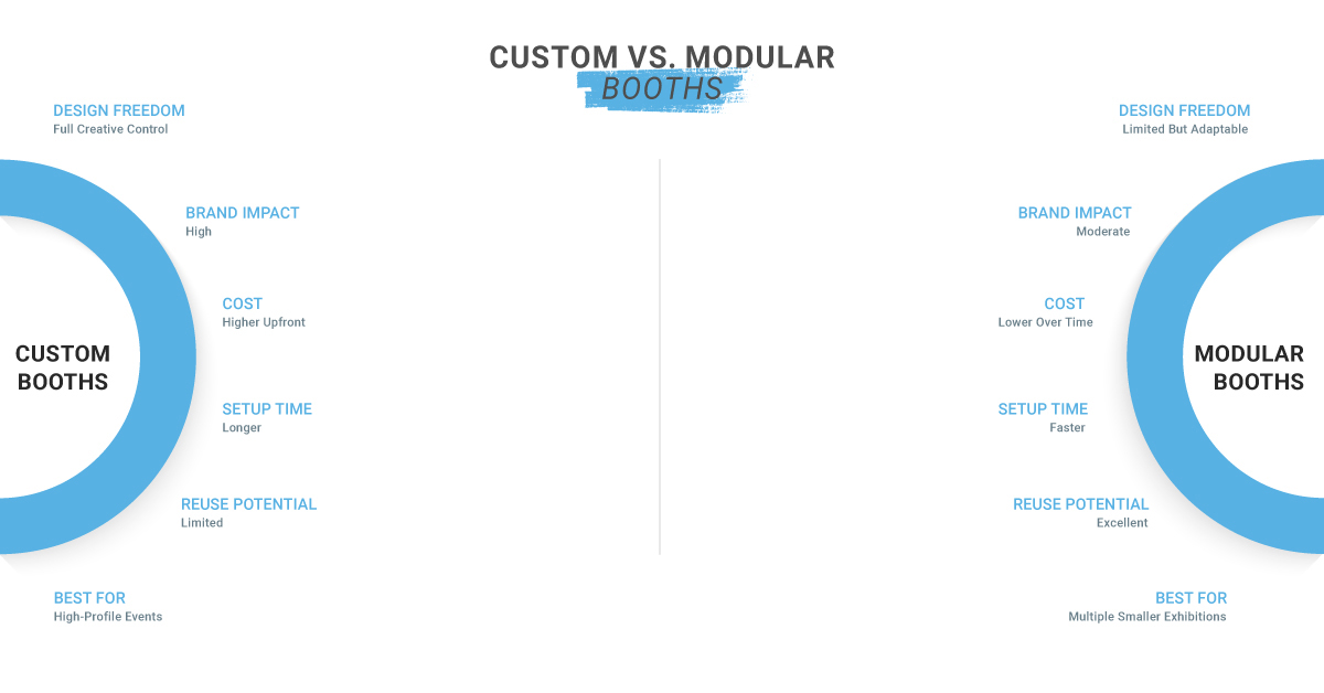 custom vs modular booths