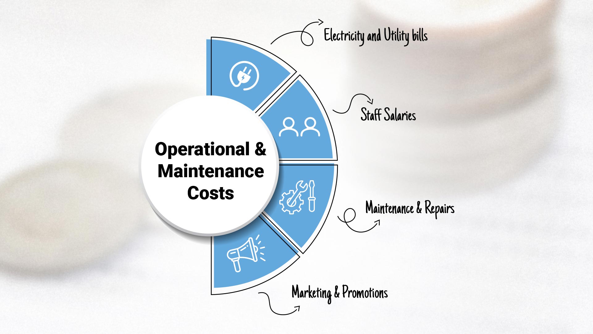 operational and maintenance costs