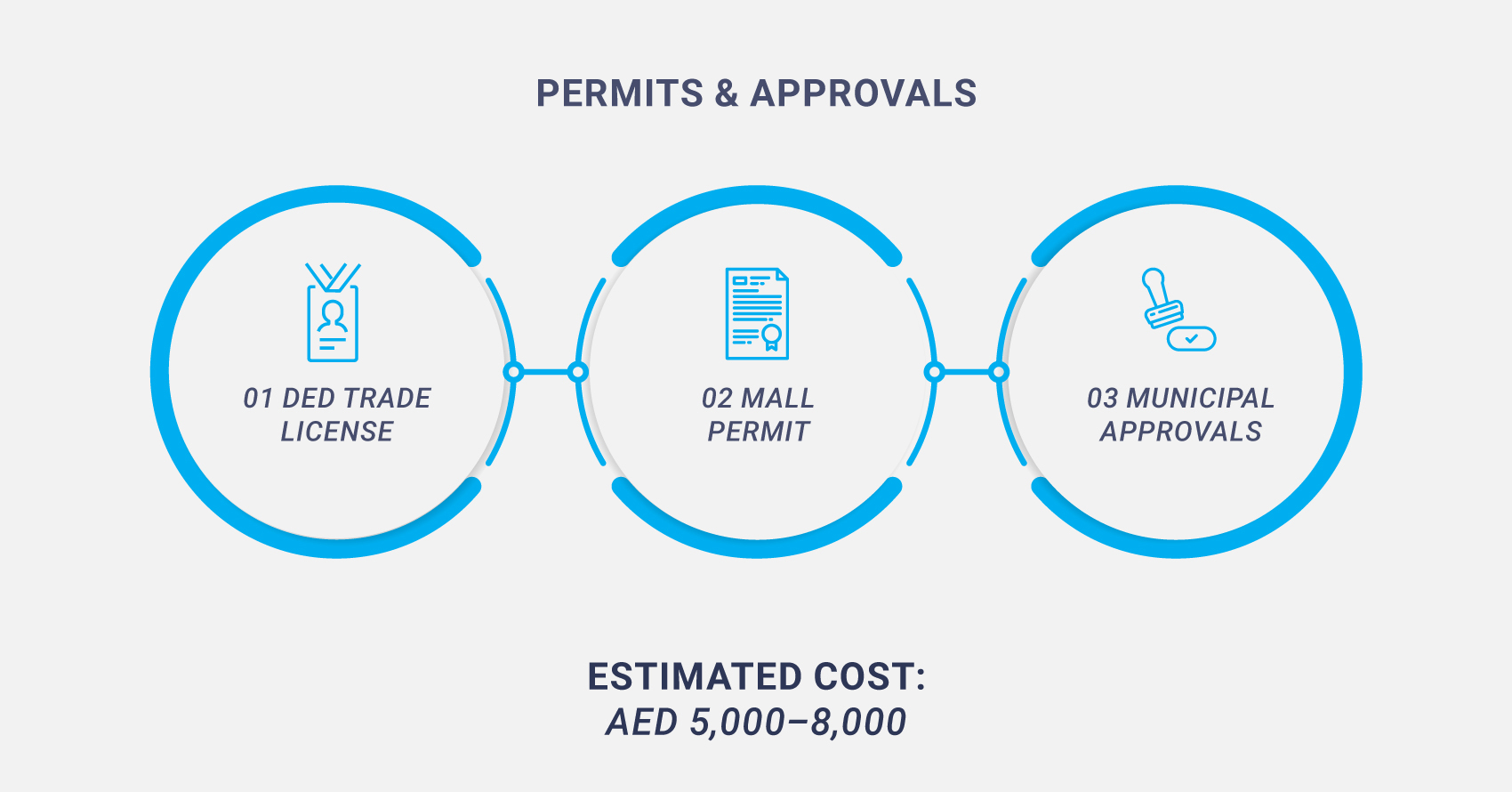permits and approvals